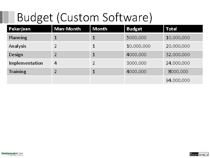 Budget (Custom Software) Pekerjaan Man-Month Budget Total Planning 1 1 5000. 000 10. 000
