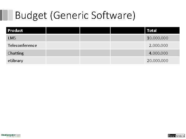 Budget (Generic Software) Product Total LMS 10. 000 Teleconference 2. 000 Chatting 4. 000