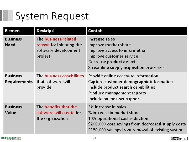 System Request Elemen Deskripsi Contoh Business Need The business-related reason for initiating the software