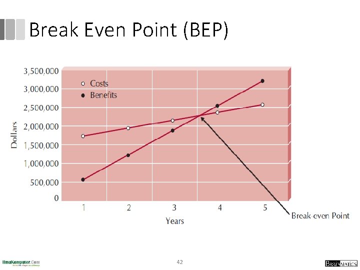 Break Even Point (BEP) 42 