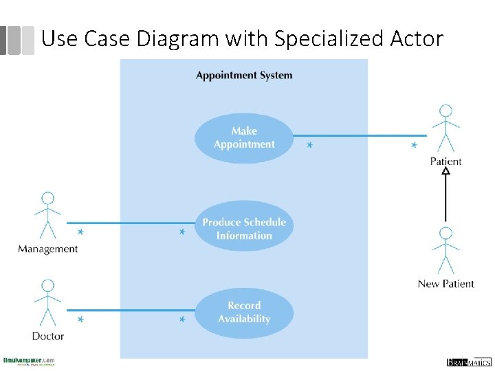 Use Case Diagram with Specialized Actor 