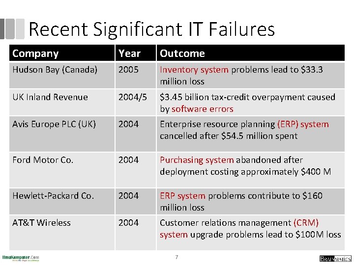 Recent Significant IT Failures Company Year Outcome Hudson Bay (Canada) 2005 Inventory system problems