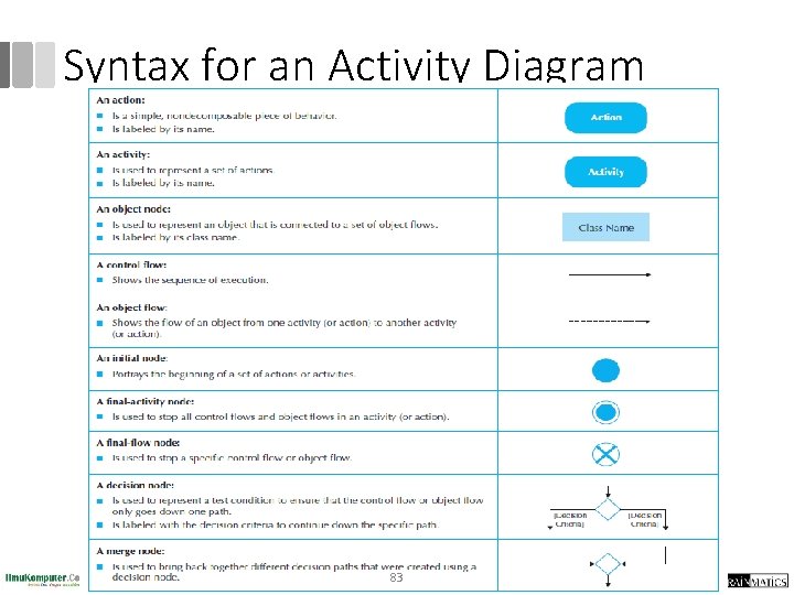 Syntax for an Activity Diagram 83 
