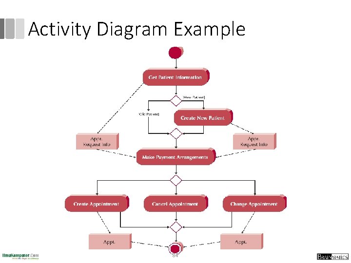 Activity Diagram Example 84 