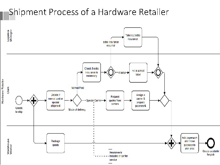 Shipment Process of a Hardware Retailer 