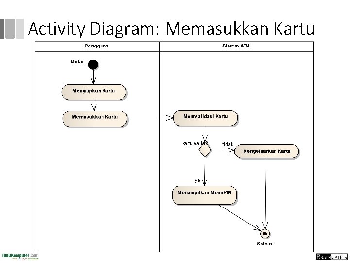 Activity Diagram: Memasukkan Kartu 