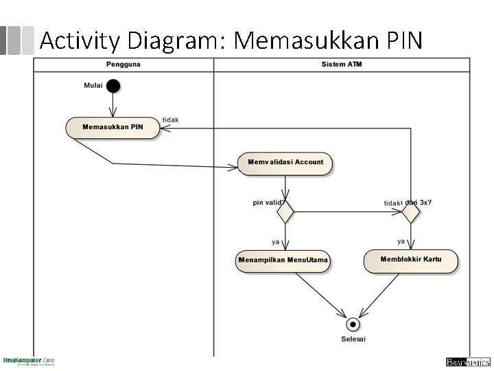 Activity Diagram: Memasukkan PIN 