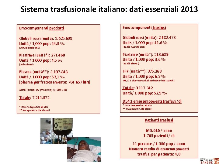 Sistema trasfusionale italiano: dati essenziali 2013 Emocomponenti prodotti Emocomponenti trasfusi Globuli rossi (unità): 2.