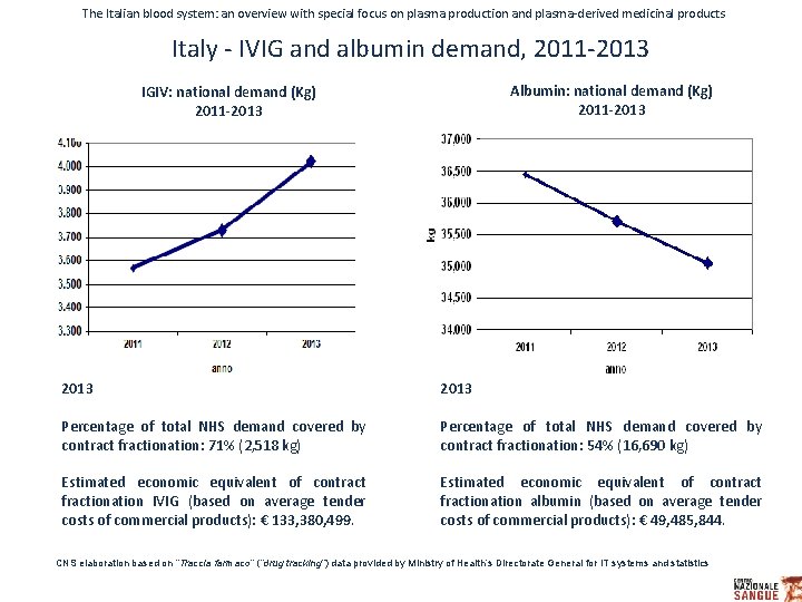Perspectives of plasma manufacturing in Italy The Italian blood system: an overview with special Perspectives of plasma manufacturing in Italy The Italian blood system: an overview with special