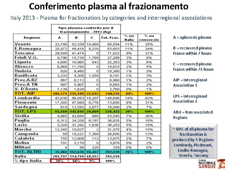 Conferimento plasma al frazionamento IL CONTROLLO STATISTICO DI PROCESSO Italy 2013 - Plasma for