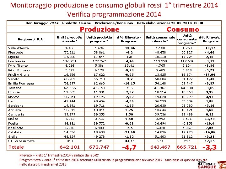 Monitoraggio produzione e consumo globuli rossi 1° trimestre 2014 Verifica programmazione 2014 Monitoraggio 2014