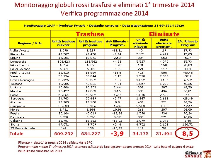 Monitoraggio globuli rossi trasfusi e eliminati 1° trimestre 2014 Verifica programmazione 2014 Monitoraggio 2014 Monitoraggio globuli rossi trasfusi e eliminati 1° trimestre 2014 Verifica programmazione 2014 Monitoraggio 2014