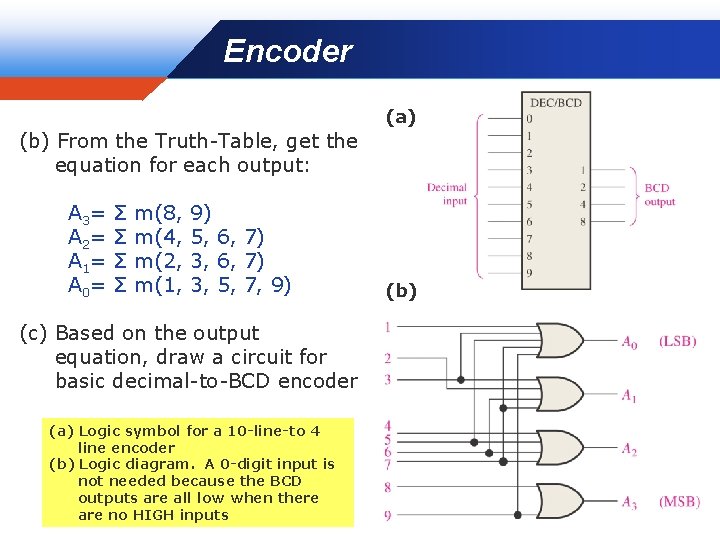 Encoder Company LOGO (a) (b) From the Truth-Table, get the equation for each output: