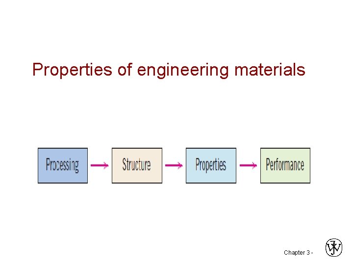 Properties of engineering materials Chapter 3 - 