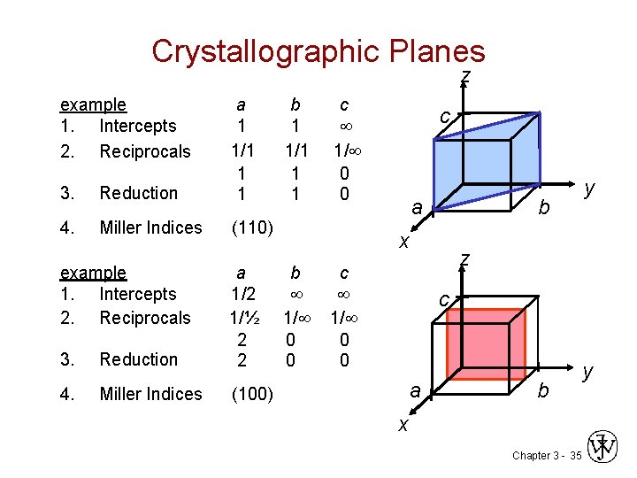 Crystallographic Planes z example 1. Intercepts 2. Reciprocals 3. Reduction a 1 1/1 1