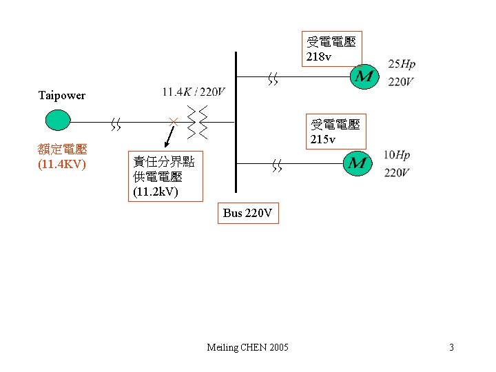 受電電壓 218 v Taipower 額定電壓 (11. 4 KV) 受電電壓 215 v 責任分界點 供電電壓 (11.