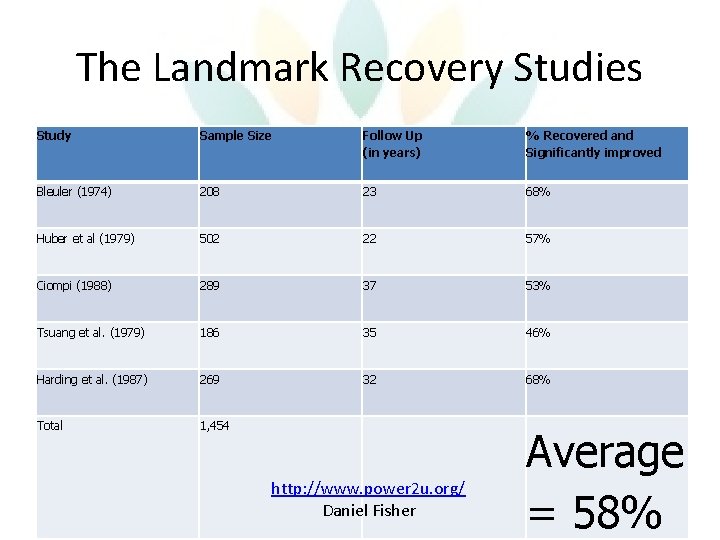 The Landmark Recovery Studies Study Sample Size Follow Up (in years) % Recovered and