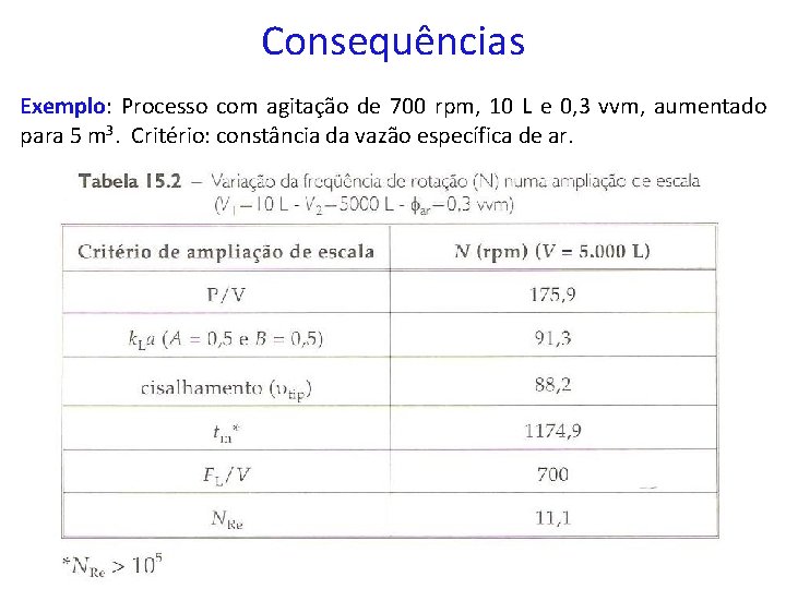 Consequências Exemplo: Processo com agitação de 700 rpm, 10 L e 0, 3 vvm,