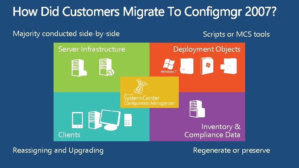 Majority conducted side-by-side Server Infrastructure Clients Reassigning and Upgrading Scripts or MCS tools Deployment