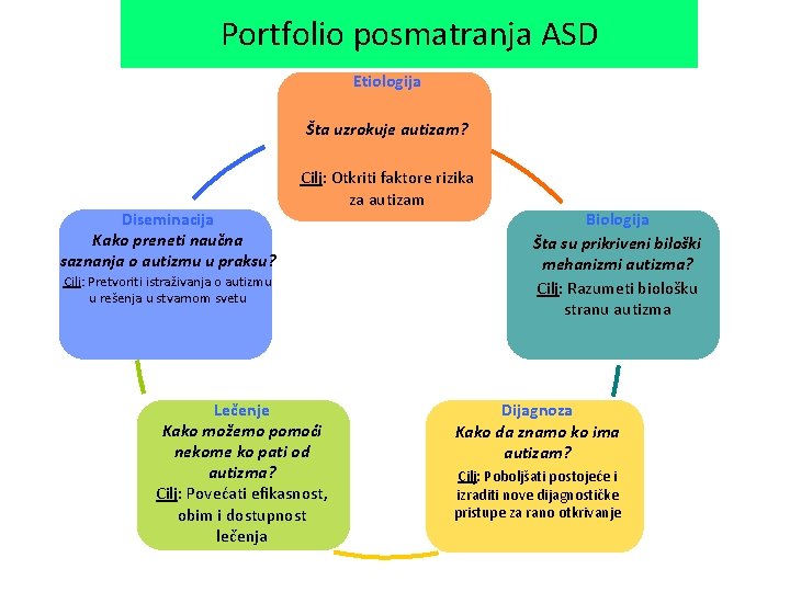 Portfolio posmatranja ASD Etiologija Šta uzrokuje autizam? Diseminacija Kako preneti naučna saznanja o autizmu