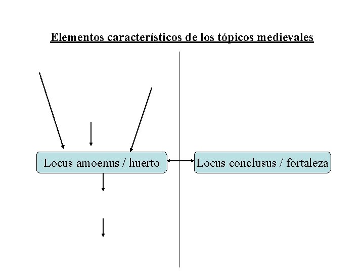 Elementos característicos de los tópicos medievales Deseo/fuente Locus amoenus / huerto Locus conclusus /