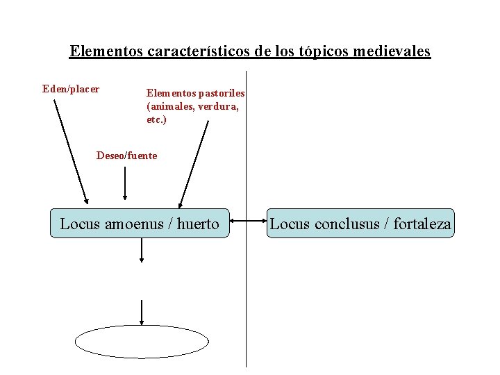Elementos característicos de los tópicos medievales Eden/placer Elementos pastoriles (animales, verdura, etc. ) Deseo/fuente