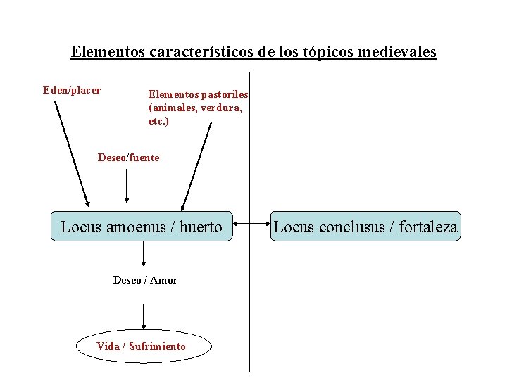Elementos característicos de los tópicos medievales Eden/placer Elementos pastoriles (animales, verdura, etc. ) Deseo/fuente