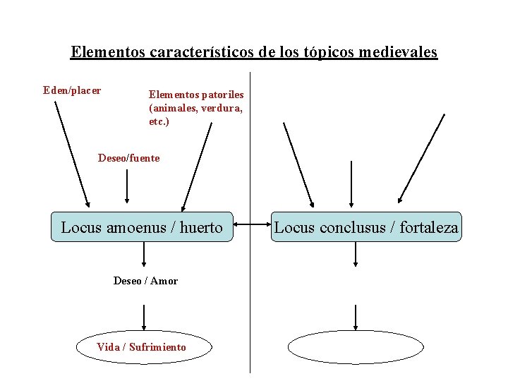 Elementos característicos de los tópicos medievales Eden/placer Elementos patoriles (animales, verdura, etc. ) Deseo/fuente
