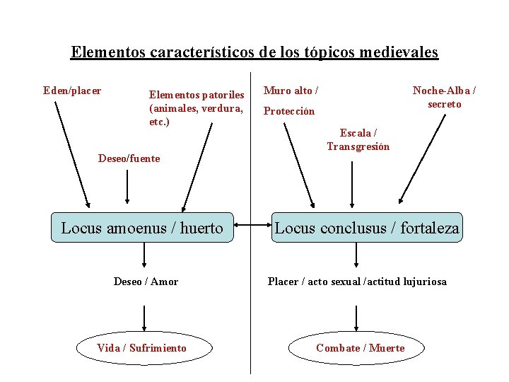 Elementos característicos de los tópicos medievales Eden/placer Elementos patoriles (animales, verdura, etc. ) Deseo/fuente