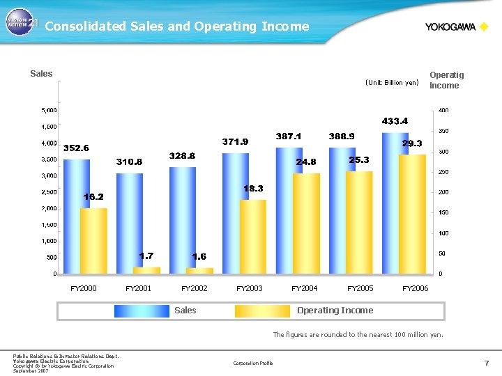 Consolidated Sales and Operating Income Sales （Unit: Billion yen） Consolidated Sales and Operating Income