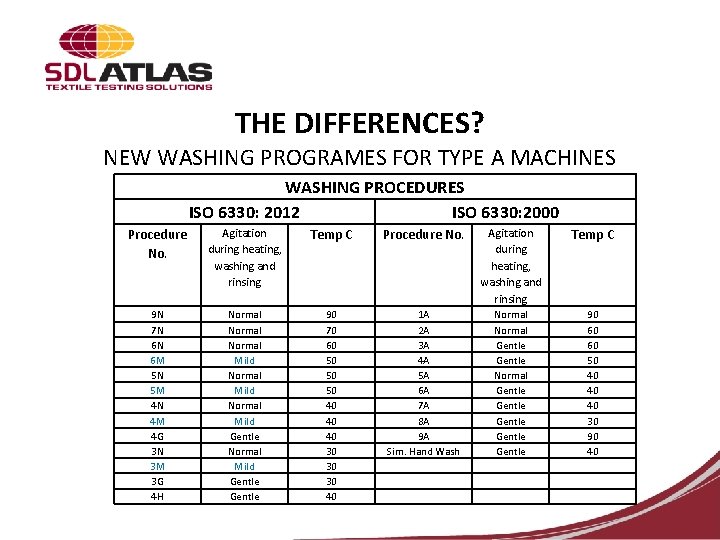 THE DIFFERENCES? NEW WASHING PROGRAMES FOR TYPE A MACHINES WASHING PROCEDURES ISO 6330: 2012