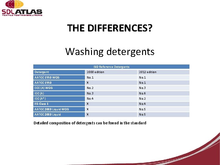 THE DIFFERENCES? Washing detergents ISO Reference Detergents Detergent 2000 edition 2012 edition AATCC 1993