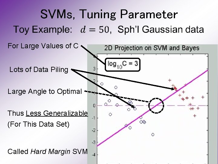 SVMs, Tuning Parameter • For Large Values of C Lots of Data Piling Large