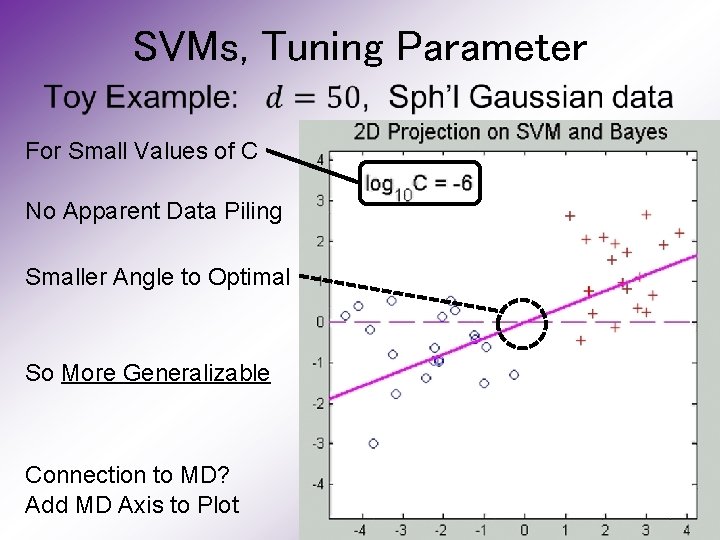 SVMs, Tuning Parameter • For Small Values of C No Apparent Data Piling Smaller