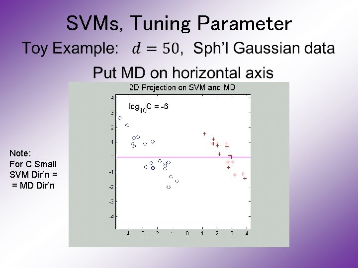 SVMs, Tuning Parameter • Note: For C Small SVM Dir’n = = MD Dir’n