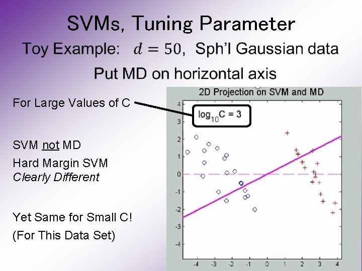 SVMs, Tuning Parameter • For Large Values of C SVM not MD Hard Margin