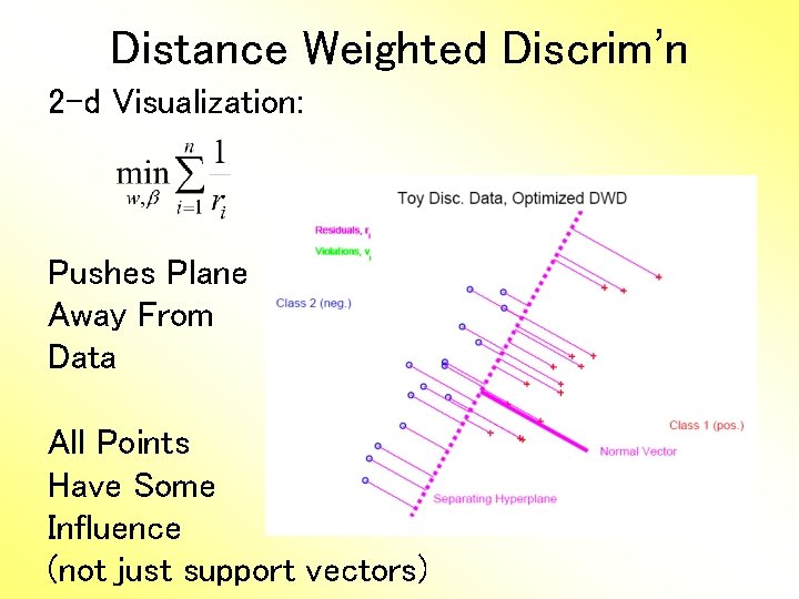 Distance Weighted Discrim’n 2 -d Visualization: Pushes Plane Away From Data All Points Have