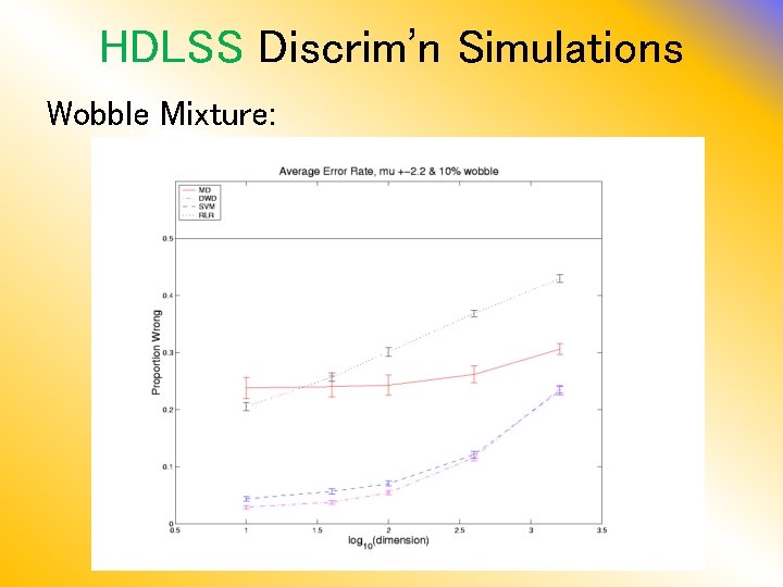 HDLSS Discrim’n Simulations Wobble Mixture: 