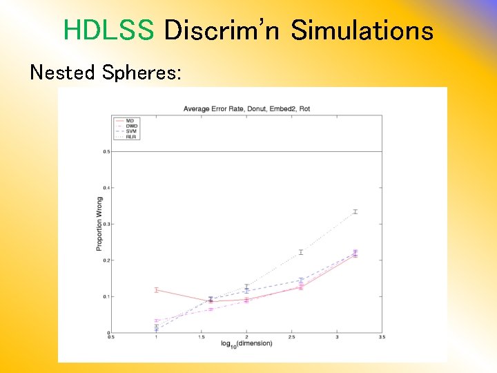 HDLSS Discrim’n Simulations Nested Spheres: 