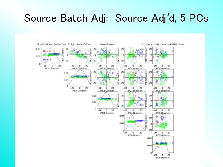 Source Batch Adj: Source Adj’d, 5 PCs 