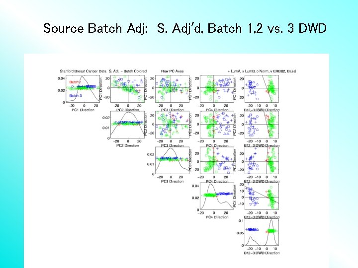 Source Batch Adj: S. Adj’d, Batch 1, 2 vs. 3 DWD 