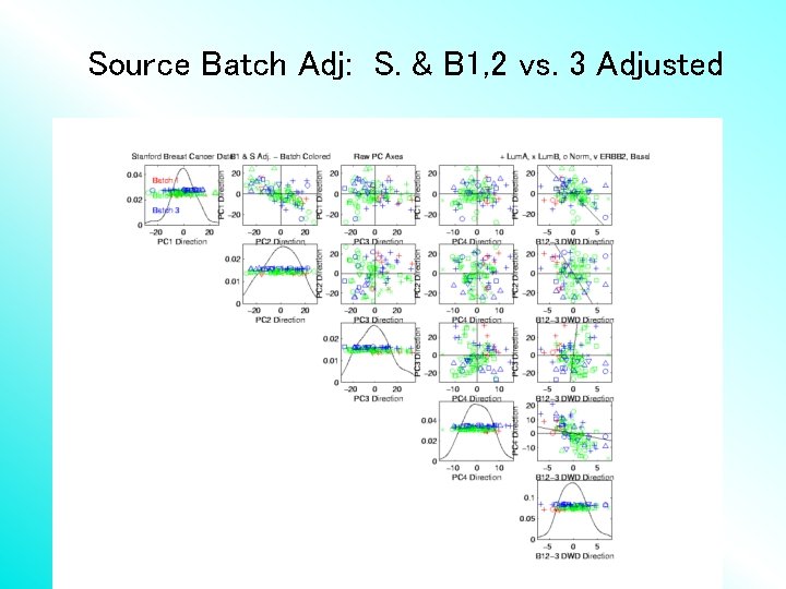 Source Batch Adj: S. & B 1, 2 vs. 3 Adjusted 