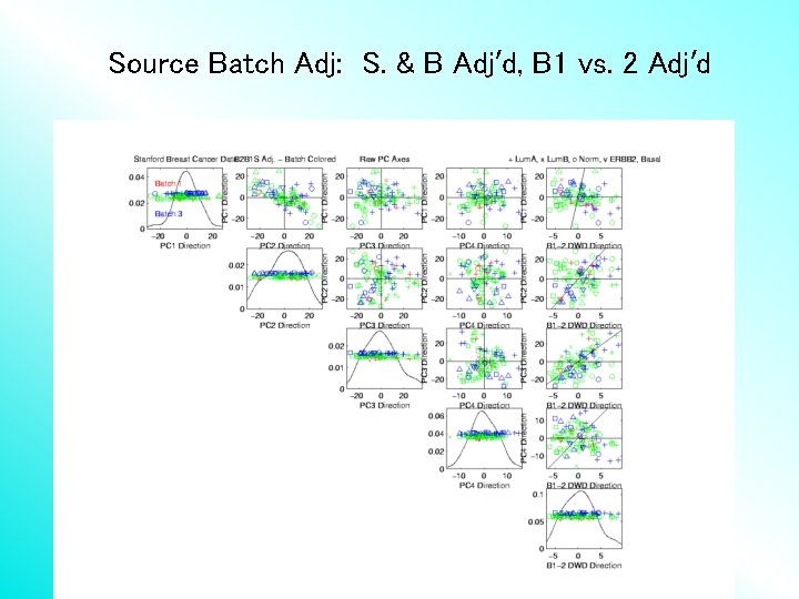 Source Batch Adj: S. & B Adj’d, B 1 vs. 2 Adj’d 