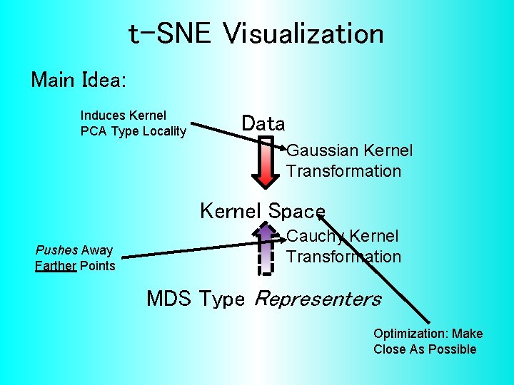 t-SNE Visualization Main Idea: Induces Kernel PCA Type Locality Data Gaussian Kernel Transformation Kernel