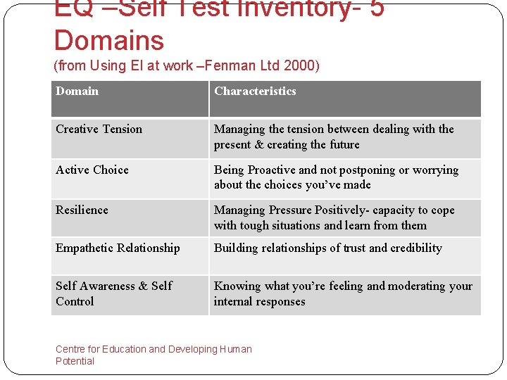EQ –Self Test Inventory- 5 Domains (from Using EI at work –Fenman Ltd 2000)