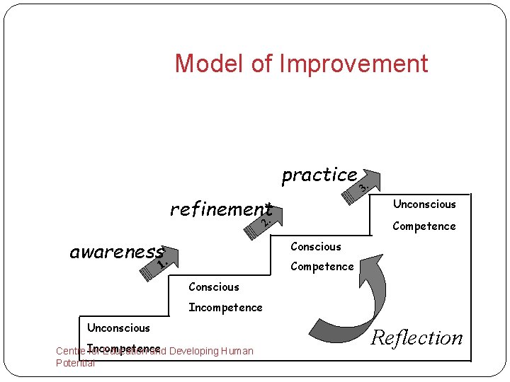 Model of Improvement practice refinement. Unconscious 2 awareness. 3. Competence Conscious 1 Competence Conscious