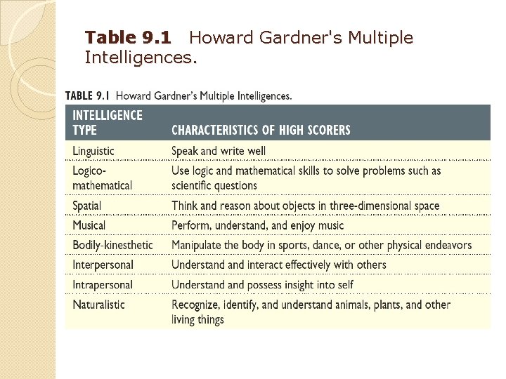 Table 9. 1 Howard Gardner's Multiple Intelligences. 