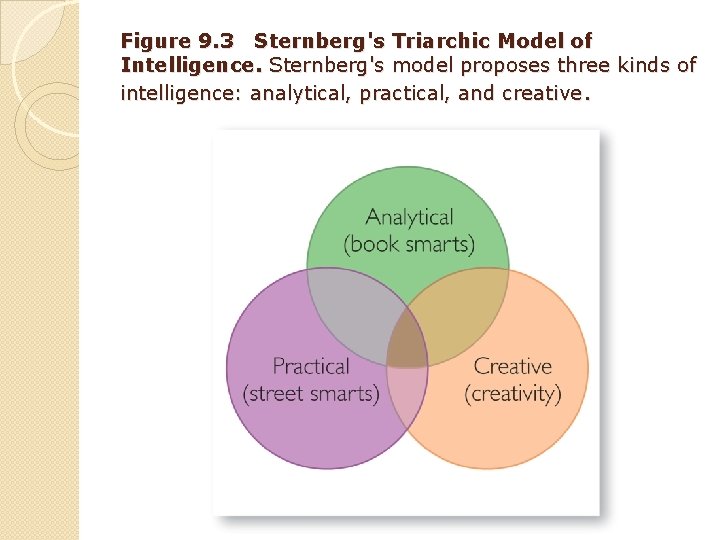 Figure 9. 3 Sternberg's Triarchic Model of Intelligence. Sternberg's model proposes three kinds of