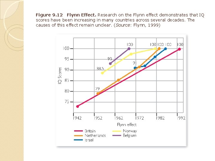 Figure 9. 12 Flynn Effect. Research on the Flynn effect demonstrates that IQ scores