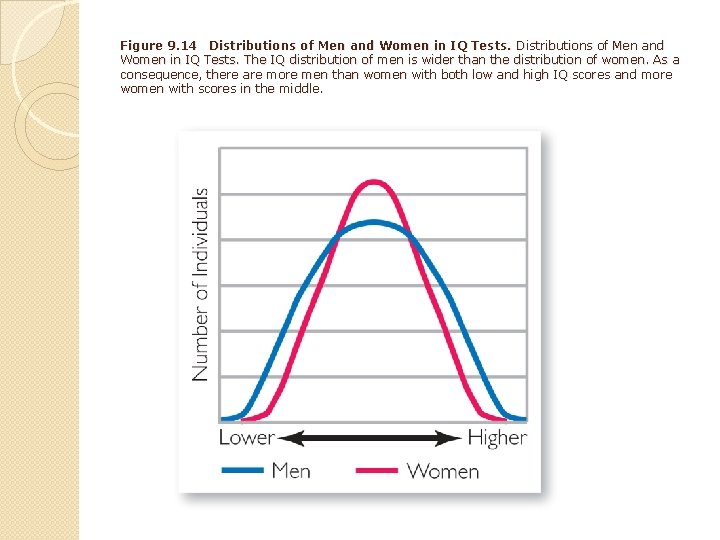 Figure 9. 14 Distributions of Men and Women in IQ Tests. The IQ distribution